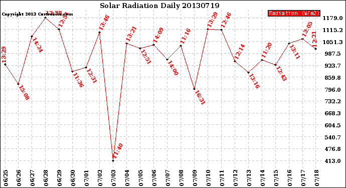 Milwaukee Weather Solar Radiation<br>Daily