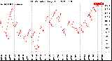 Milwaukee Weather THSW Index<br>Daily High