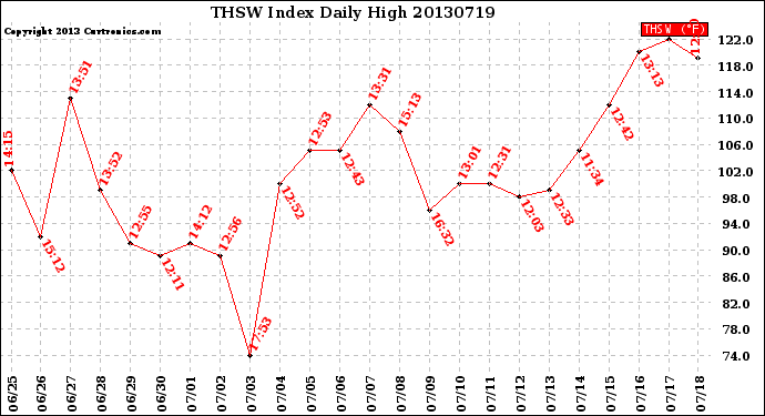 Milwaukee Weather THSW Index<br>Daily High