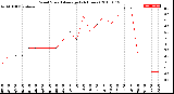 Milwaukee Weather Wind Speed<br>Average<br>(24 Hours)