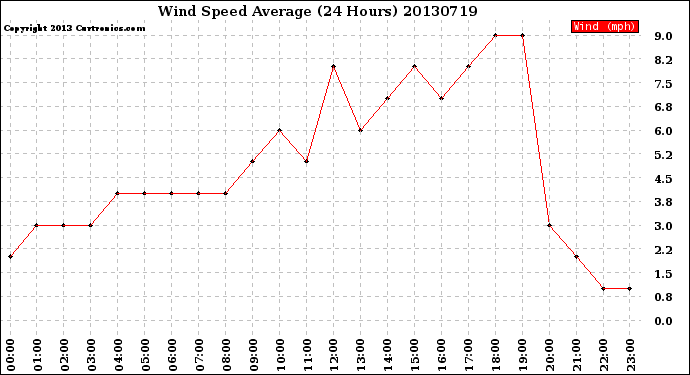 Milwaukee Weather Wind Speed<br>Average<br>(24 Hours)