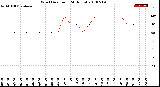 Milwaukee Weather Wind Direction<br>(24 Hours)