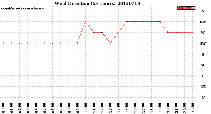 Milwaukee Weather Wind Direction<br>(24 Hours)