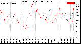 Milwaukee Weather Wind Speed<br>Daily High