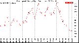 Milwaukee Weather Wind Speed<br>Hourly High<br>(24 Hours)