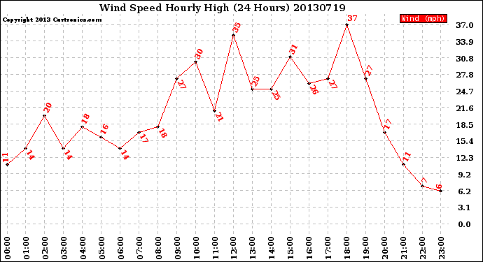 Milwaukee Weather Wind Speed<br>Hourly High<br>(24 Hours)