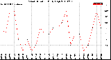 Milwaukee Weather Wind Direction<br>Daily High