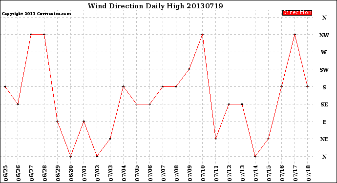 Milwaukee Weather Wind Direction<br>Daily High