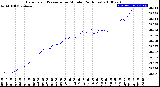 Milwaukee Weather Barometric Pressure<br>per Minute<br>(24 Hours)