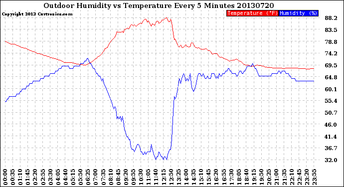 Milwaukee Weather Outdoor Humidity<br>vs Temperature<br>Every 5 Minutes