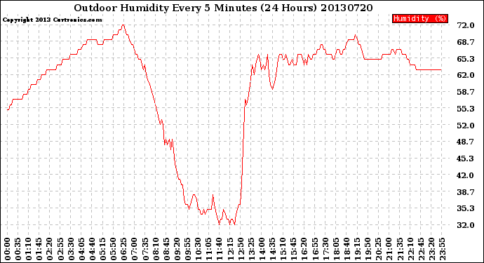 Milwaukee Weather Outdoor Humidity<br>Every 5 Minutes<br>(24 Hours)