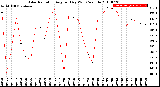 Milwaukee Weather Solar Radiation<br>Avg per Day W/m2/minute