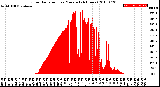 Milwaukee Weather Solar Radiation<br>per Minute<br>(24 Hours)