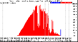 Milwaukee Weather Solar Radiation<br>& Day Average<br>per Minute<br>(Today)