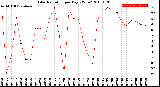 Milwaukee Weather Solar Radiation<br>per Day KW/m2