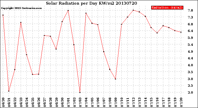 Milwaukee Weather Solar Radiation<br>per Day KW/m2