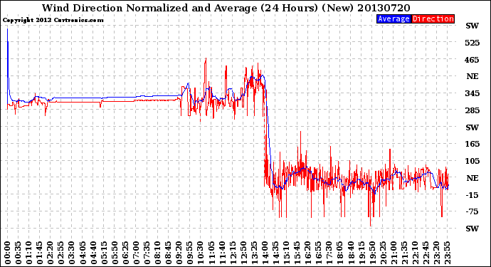 Milwaukee Weather Wind Direction<br>Normalized and Average<br>(24 Hours) (New)