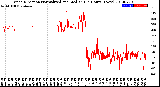 Milwaukee Weather Wind Direction<br>Normalized and Median<br>(24 Hours) (New)