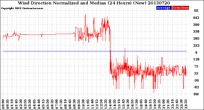 Milwaukee Weather Wind Direction<br>Normalized and Median<br>(24 Hours) (New)