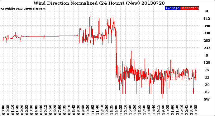 Milwaukee Weather Wind Direction<br>Normalized<br>(24 Hours) (New)