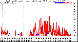 Milwaukee Weather Wind Speed<br>Actual and Average<br>by Minute<br>(24 Hours) (New)