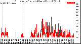 Milwaukee Weather Wind Speed<br>by Minute<br>(24 Hours) (New)