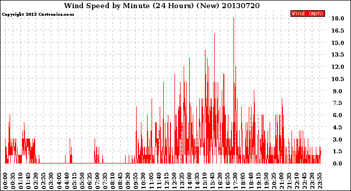 Milwaukee Weather Wind Speed<br>by Minute<br>(24 Hours) (New)