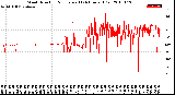 Milwaukee Weather Wind Direction<br>Normalized<br>(24 Hours) (Old)