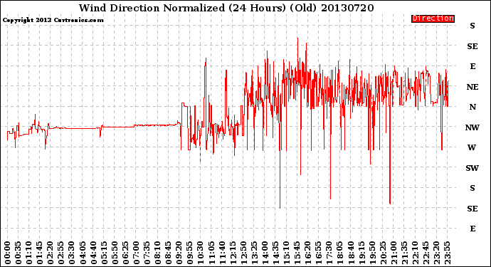 Milwaukee Weather Wind Direction<br>Normalized<br>(24 Hours) (Old)