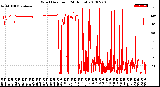 Milwaukee Weather Wind Direction<br>(24 Hours)