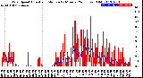 Milwaukee Weather Wind Speed<br>Actual and Median<br>by Minute<br>(24 Hours) (Old)