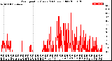 Milwaukee Weather Wind Speed<br>by Minute<br>(24 Hours) (Old)