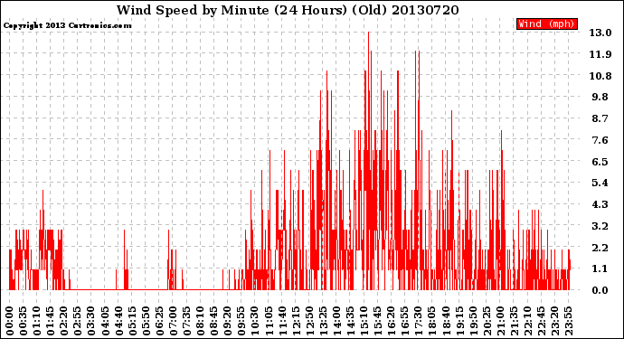 Milwaukee Weather Wind Speed<br>by Minute<br>(24 Hours) (Old)