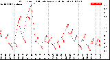 Milwaukee Weather Wind Speed<br>10 Minute Average<br>(4 Hours)