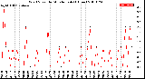 Milwaukee Weather Wind Speed<br>by Minute mph<br>(1 Hour)