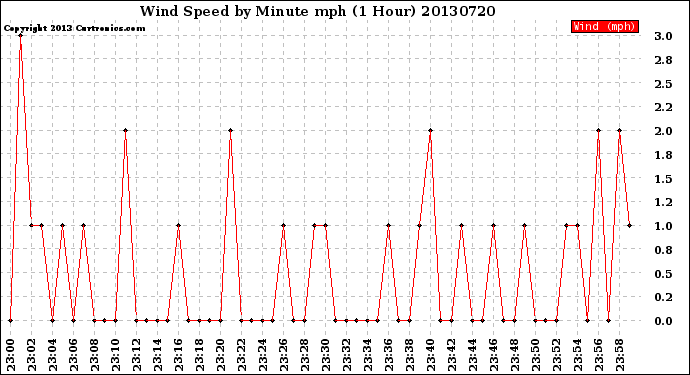 Milwaukee Weather Wind Speed<br>by Minute mph<br>(1 Hour)