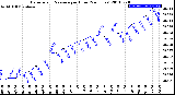 Milwaukee Weather Barometric Pressure<br>per Hour<br>(24 Hours)