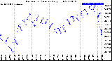 Milwaukee Weather Barometric Pressure<br>Daily High