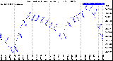 Milwaukee Weather Barometric Pressure<br>Daily Low