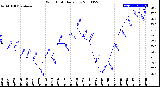 Milwaukee Weather Wind Chill<br>Daily Low