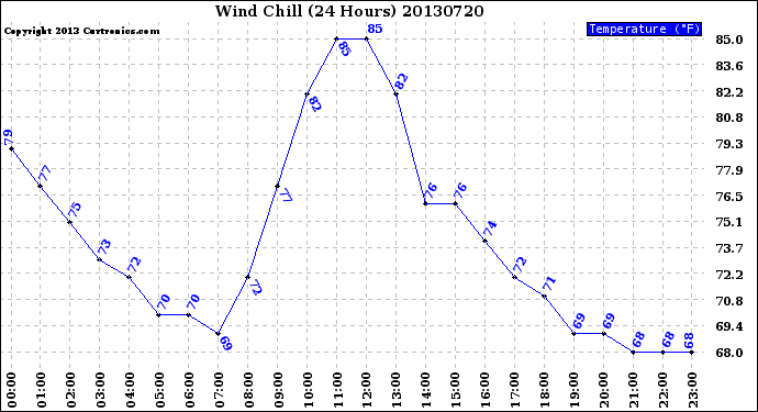Milwaukee Weather Wind Chill<br>(24 Hours)