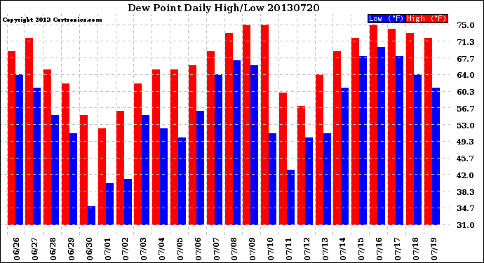 Milwaukee Weather Dew Point<br>Daily High/Low