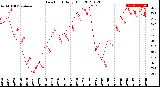 Milwaukee Weather Dew Point<br>Daily High