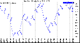 Milwaukee Weather Dew Point<br>Daily Low