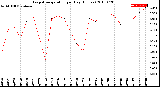 Milwaukee Weather Evapotranspiration<br>per Day (Inches)