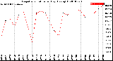 Milwaukee Weather Evapotranspiration<br>per Day (Ozs sq/ft)