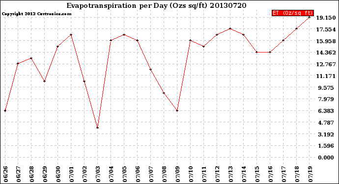 Milwaukee Weather Evapotranspiration<br>per Day (Ozs sq/ft)