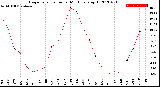 Milwaukee Weather Evapotranspiration<br>per Month (qts sq/ft)