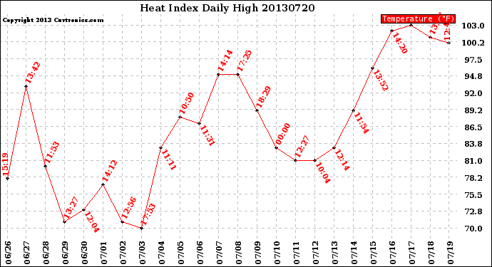 Milwaukee Weather Heat Index<br>Daily High