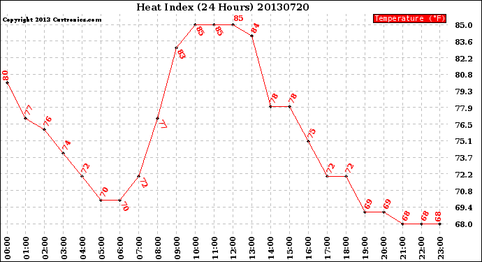 Milwaukee Weather Heat Index<br>(24 Hours)